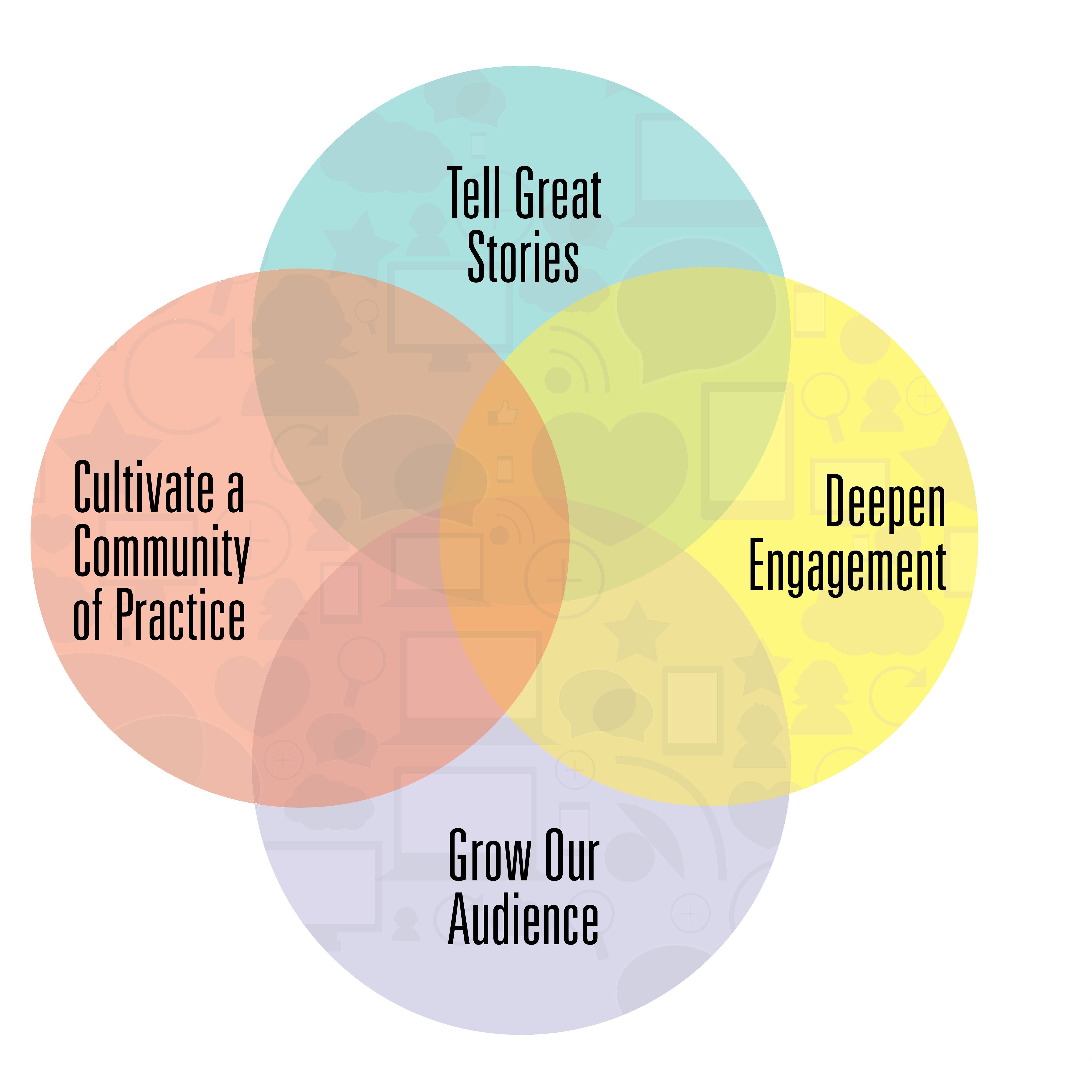 Venn Diagram - Tell Great Stories, Deepen Engagement, Grow Our Audience, and Cultivate a Community of Practice